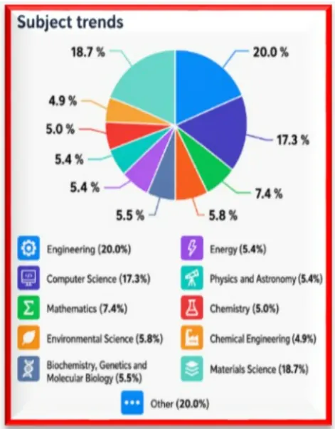 Research and innovation evidence
